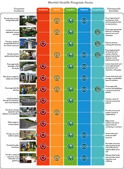 Mental Health Landscape Features & Benefits